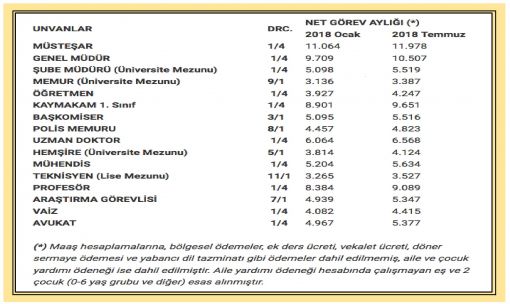 Yeni memur maaşları 2018 zamlı liste öğretmen, hemşire, vaiz, polis... Yeni Memur maaşları enflasyon zammı farkı ile belli oldu. 2018-2019 en düşük memur maaşı 3 bin 133 TL oldu. Hemşire, Komiser, mühendis, profesör, avukat, vaiz maaşları ile öğretmen ve kaymakam maaşları bakın kaç lira oldu.